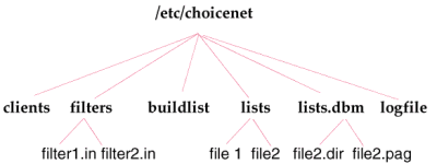 ChoiceNet Architecture